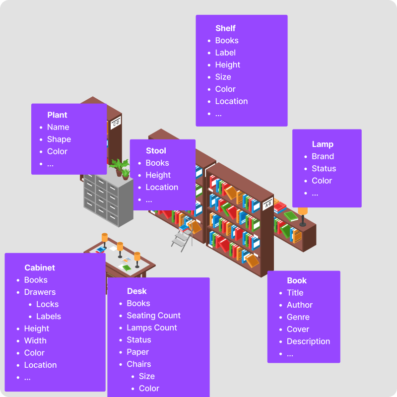 All the data about books and the room
